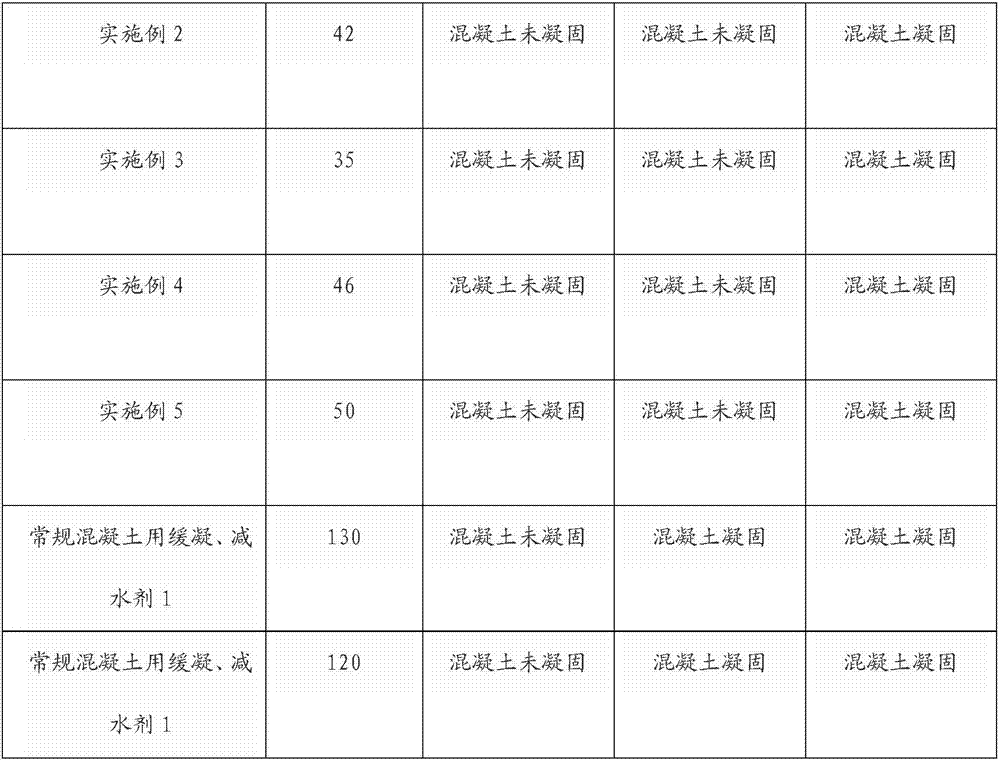 High-efficiency retarding water reducer for concrete and preparation method thereof