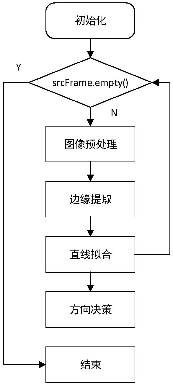 Navigation method for visual automatic guided vehicle (AGV)