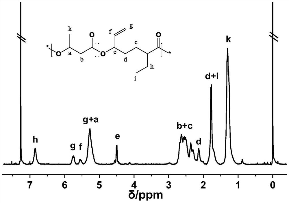 Method for synthesizing polyunsaturated side group-containing polyester or polyether ester by using rare earth catalyst and post-modification of polyunsaturated side group-containing polyester or polyether ester