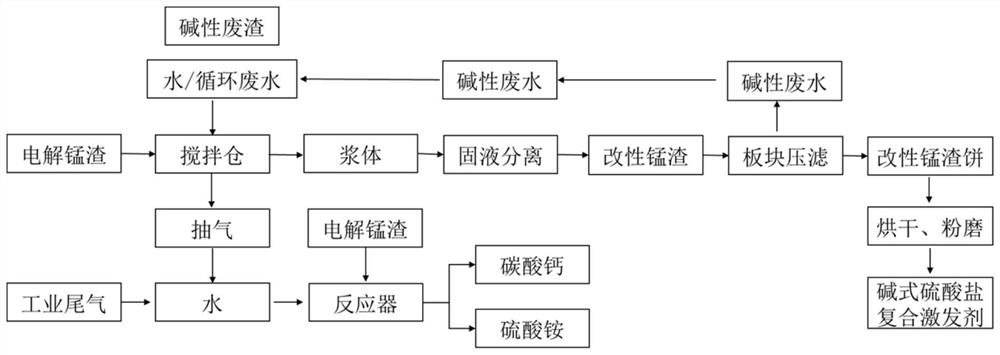 Industrial solid waste electrolytic manganese residue mineralization CO2 resource utilization method