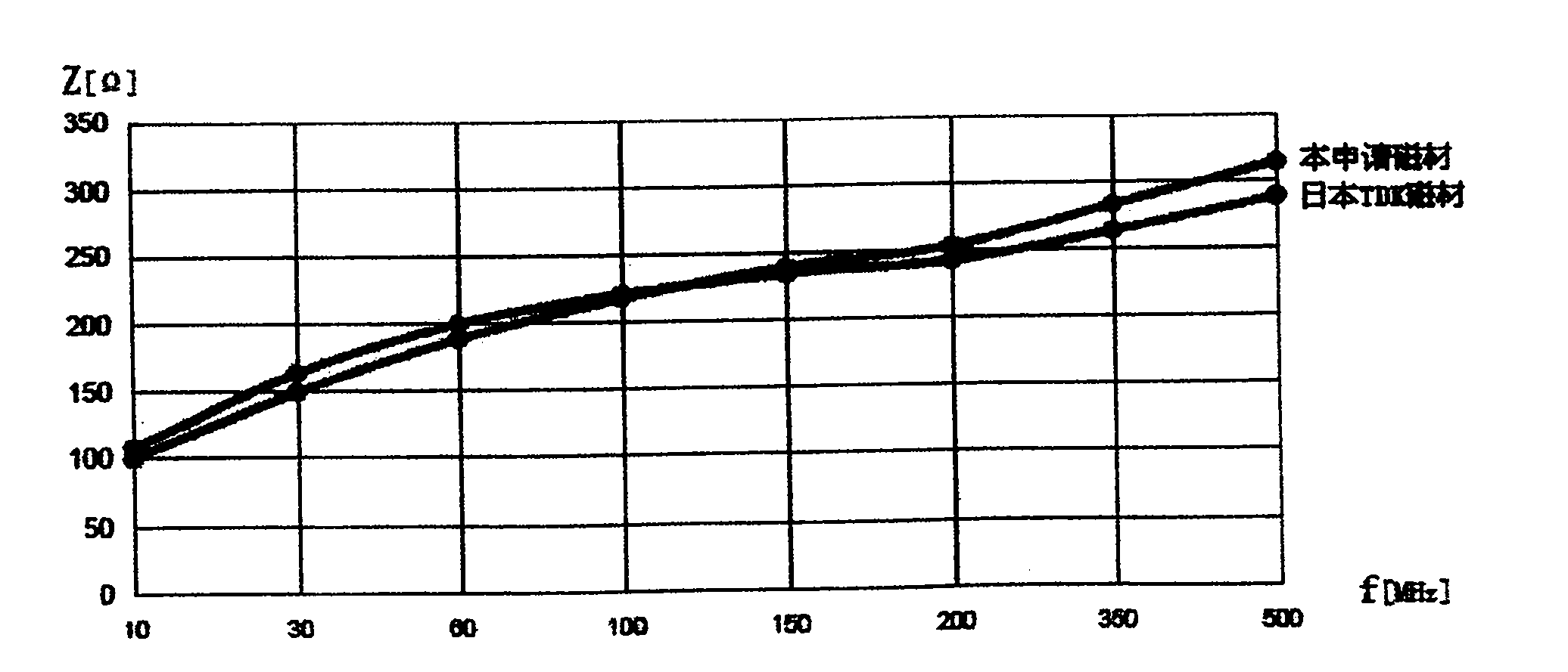 High-impedance broadband soft magnetic ferrite material, magnet ring and preparation process thereof