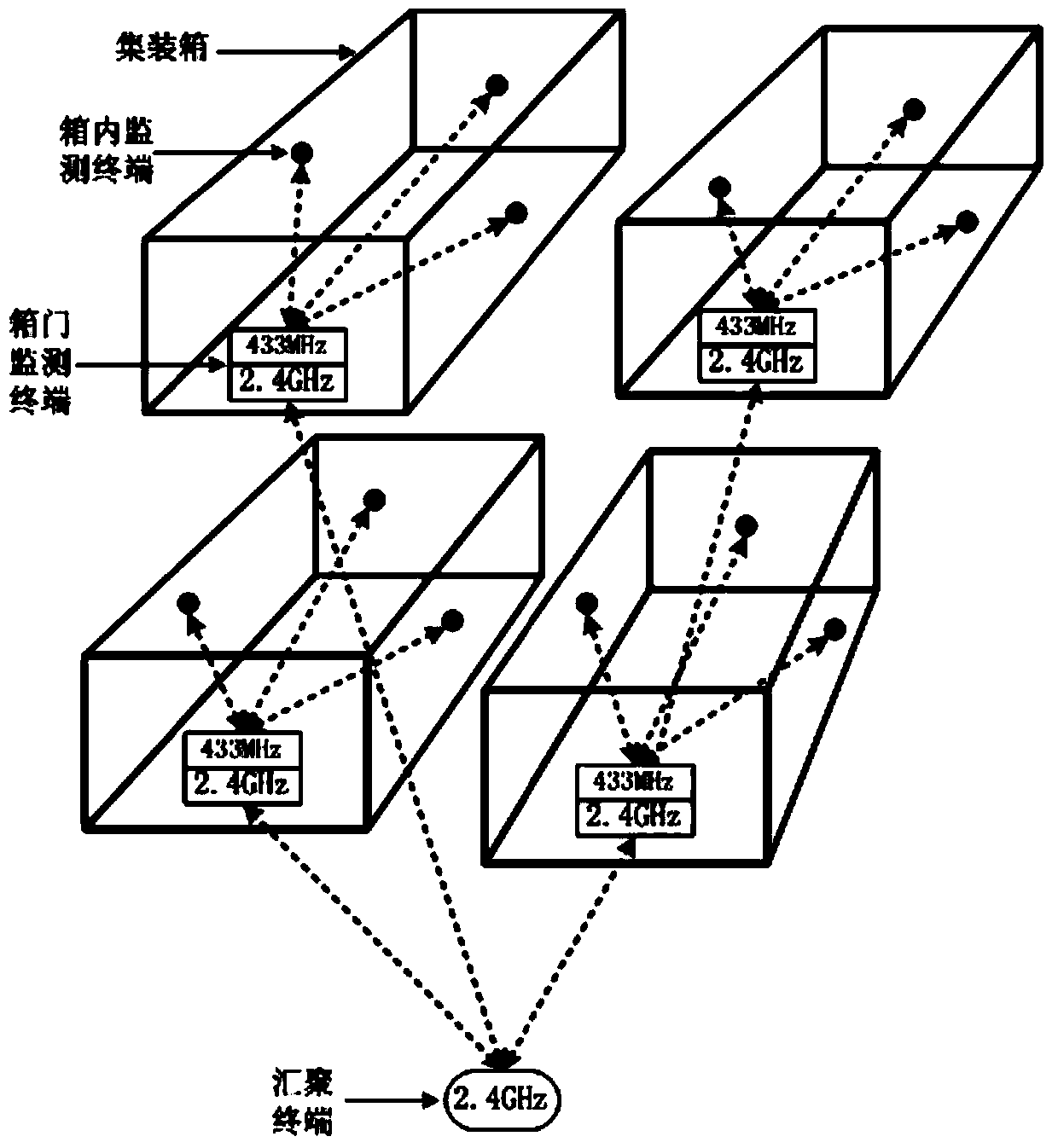 A Container Monitoring System Based on Hybrid Networking