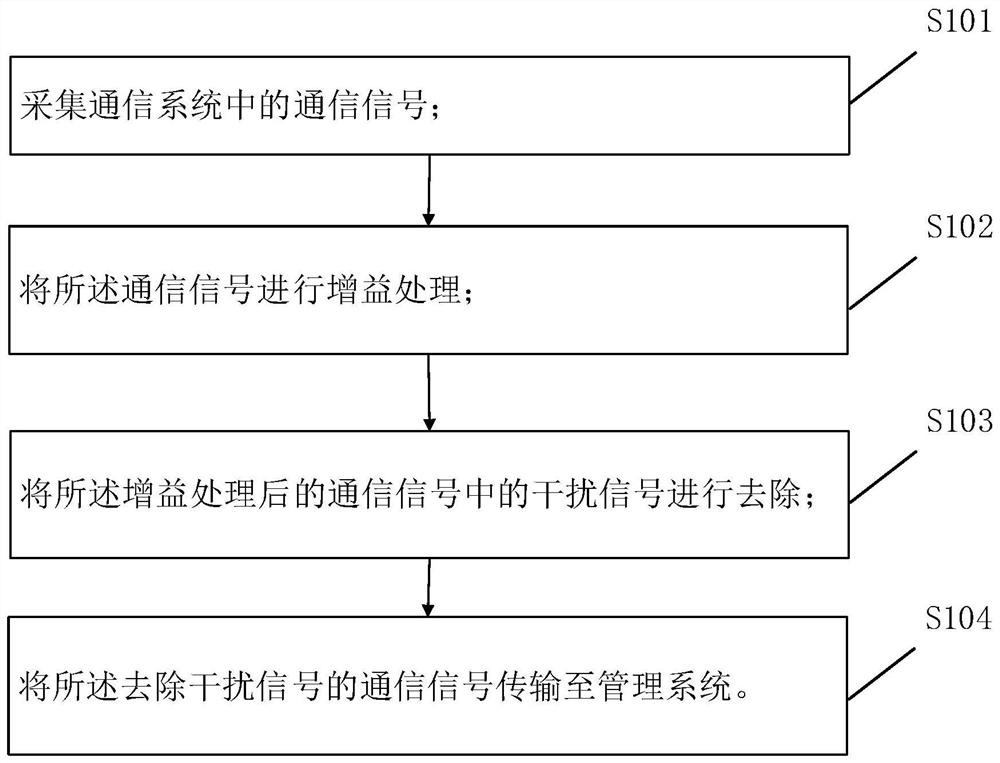 Communication signal transmission method and device, electronic equipment and readable storage medium