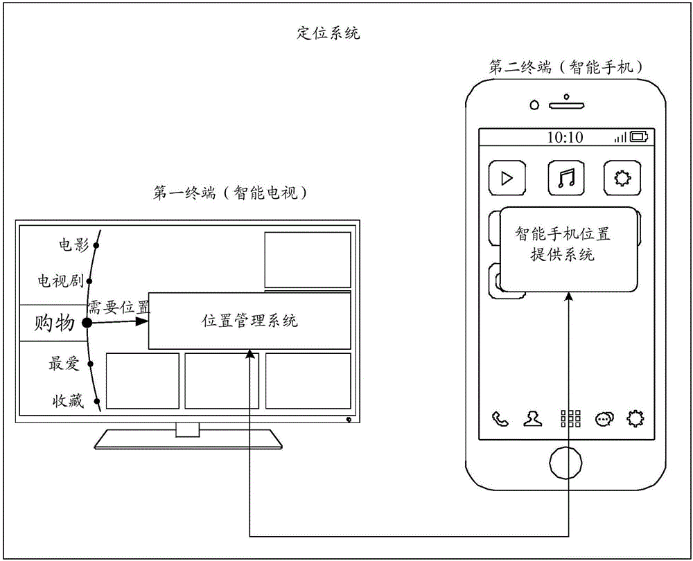 Positioning method, positioning system and terminal