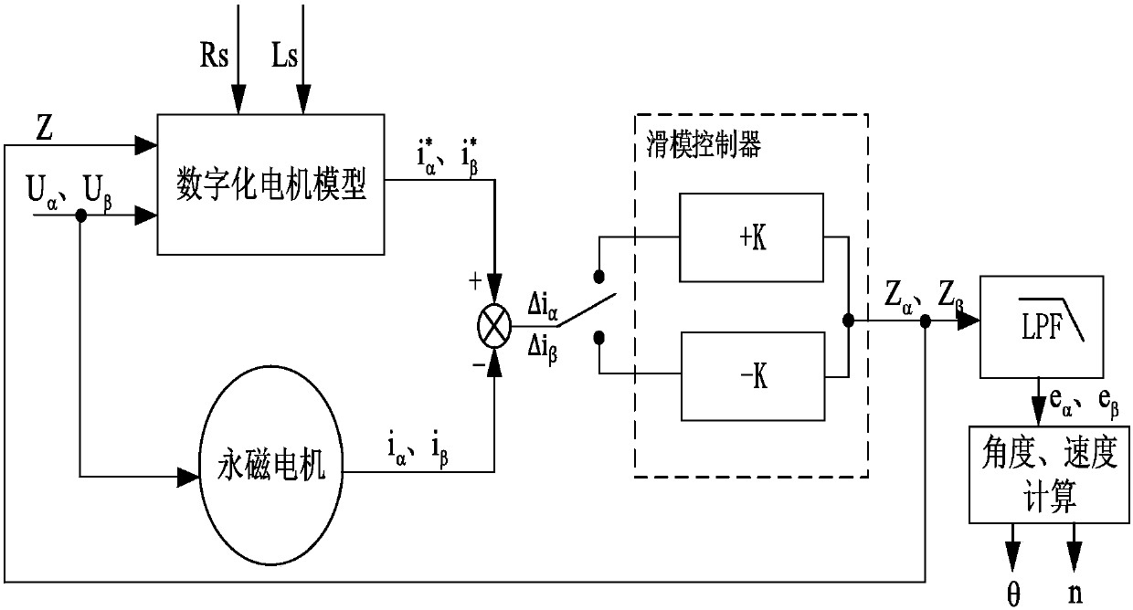 Current ring starting method for permanent magnet synchronous motor with variable PID parameters