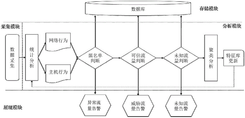 Method and system for detecting network security threat based on trusted business flow