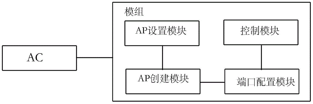 AP (Access Point) emulation analog system based on CAPWAP (Control and Provisioning of Wireless Access Points) protocol