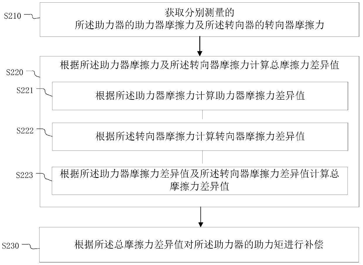 Electric power steering system, friction compensation method and device, equipment and medium