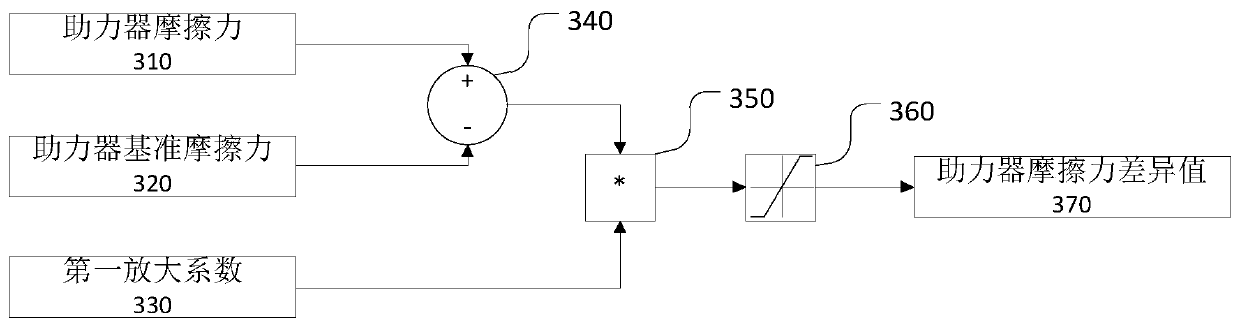 Electric power steering system, friction compensation method and device, equipment and medium