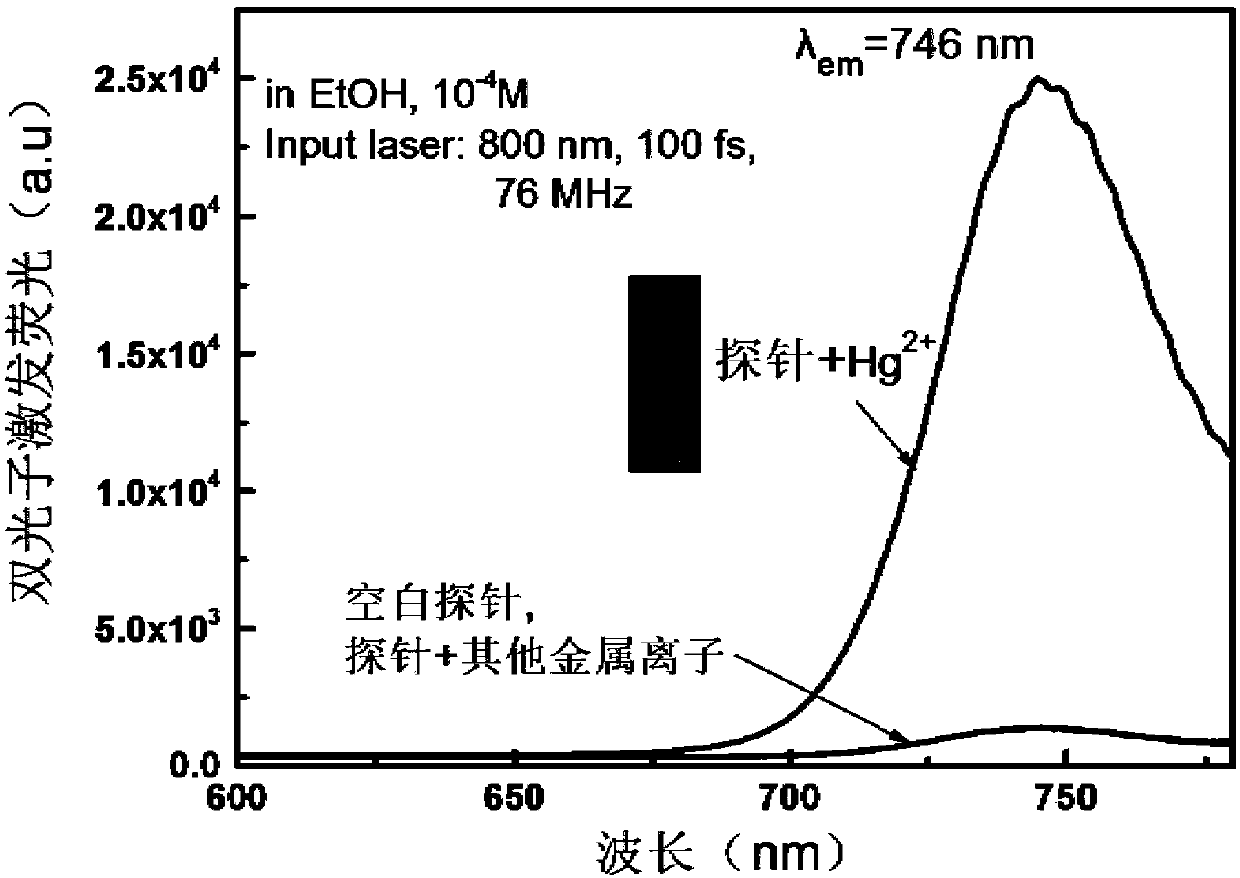 Near-infrared reactive type two-photon fluorescence probe as well as preparation method and application of probe