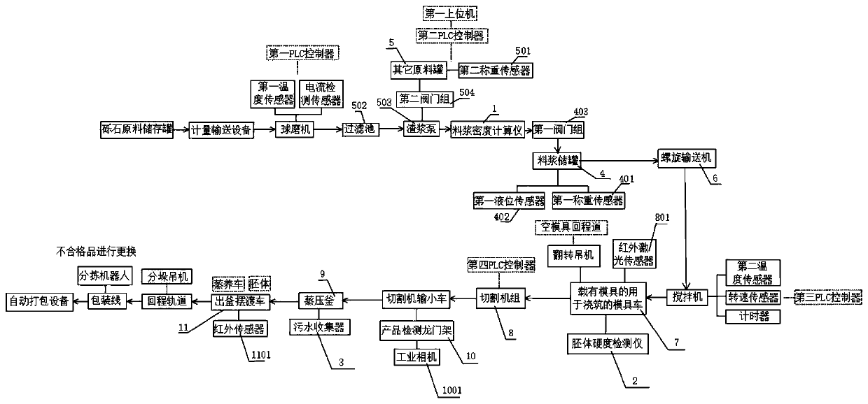 Autoclaved aerated concrete product production line system and control method thereof