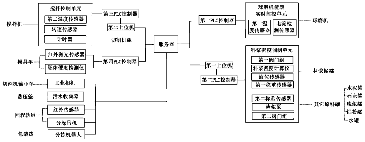 Autoclaved aerated concrete product production line system and control method thereof