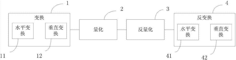 Video coding transforming and quantifying method and device