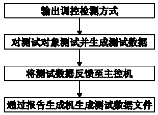 Automatic detection system of relay protection testing device