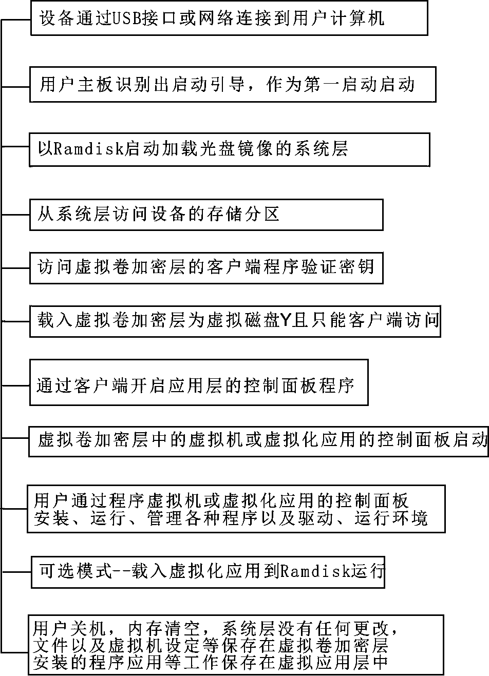 Layered computing virtualization implementing method and device