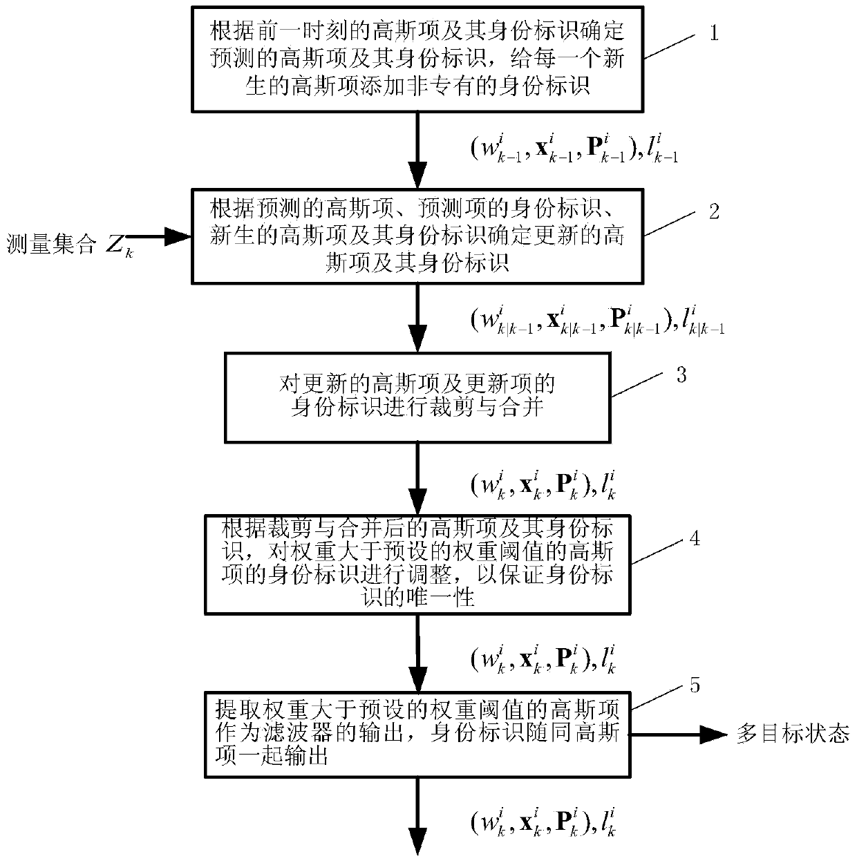 Track identifying method of probability hypothesis density filter and track identifying system