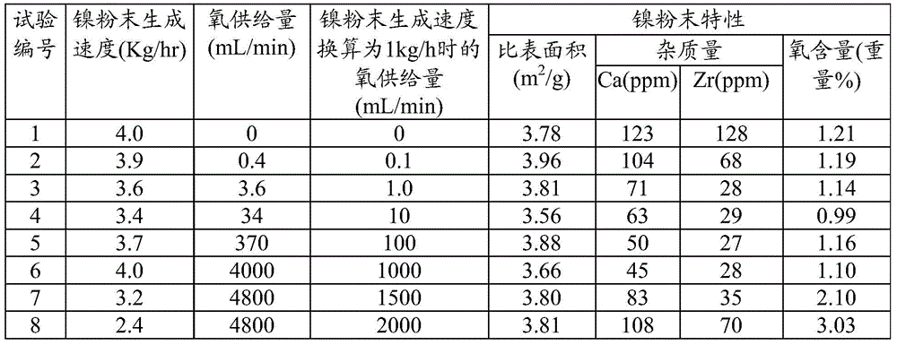 Manufacturing method of metal powder