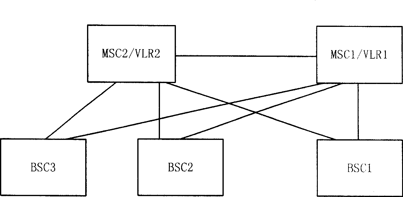 Calling method and device under the BSC multi-home networking