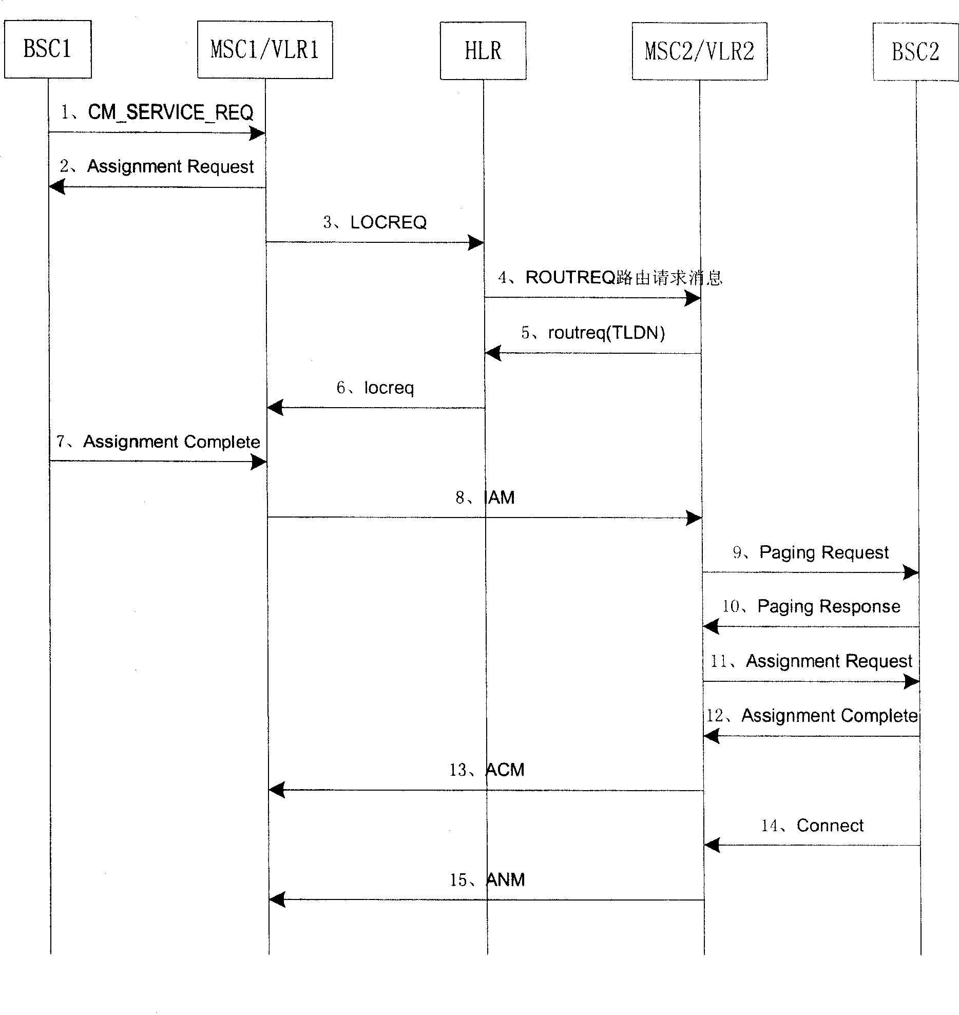 Calling method and device under the BSC multi-home networking