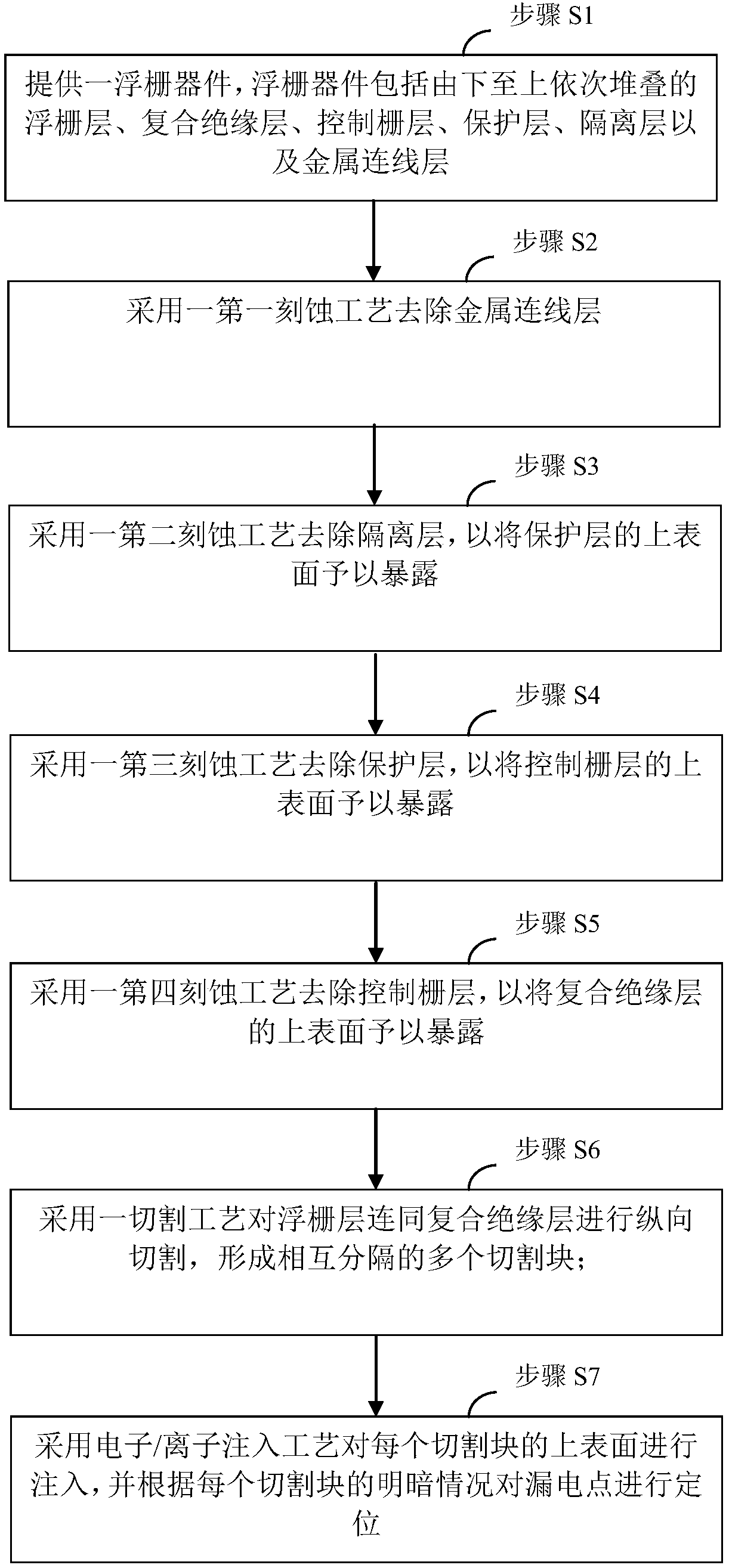 Electric leakage point positioning method for aiming at floating gate