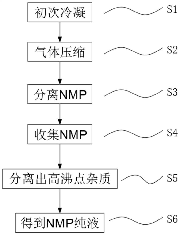 Method and system for purifying NMP in coating process of lithium ion battery