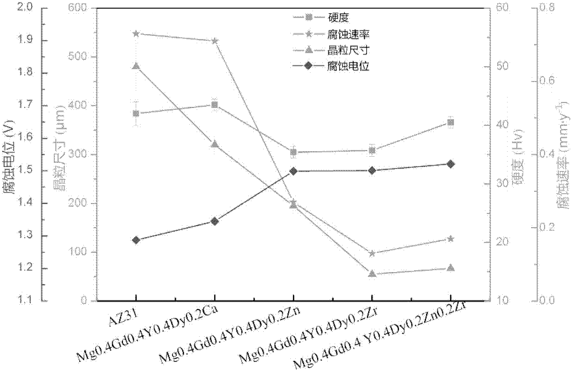 Single-phase solid solution cast or wrought magnesium alloys