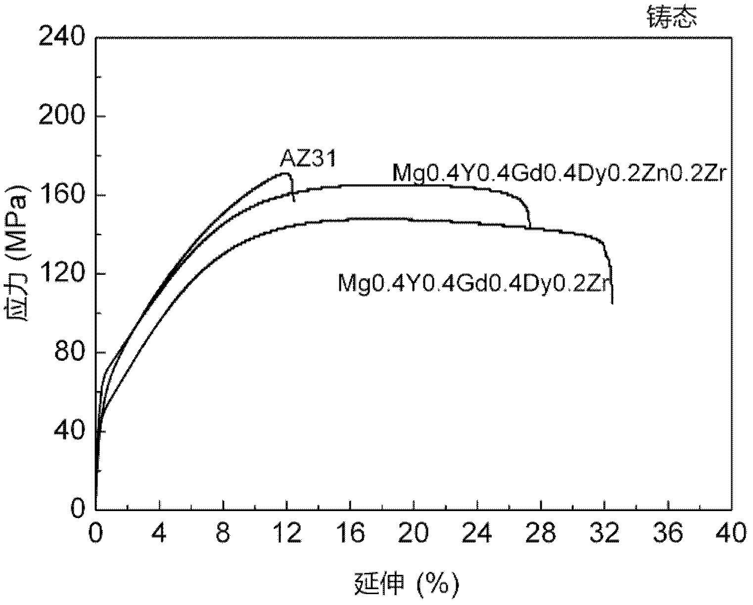 Single-phase solid solution cast or wrought magnesium alloys