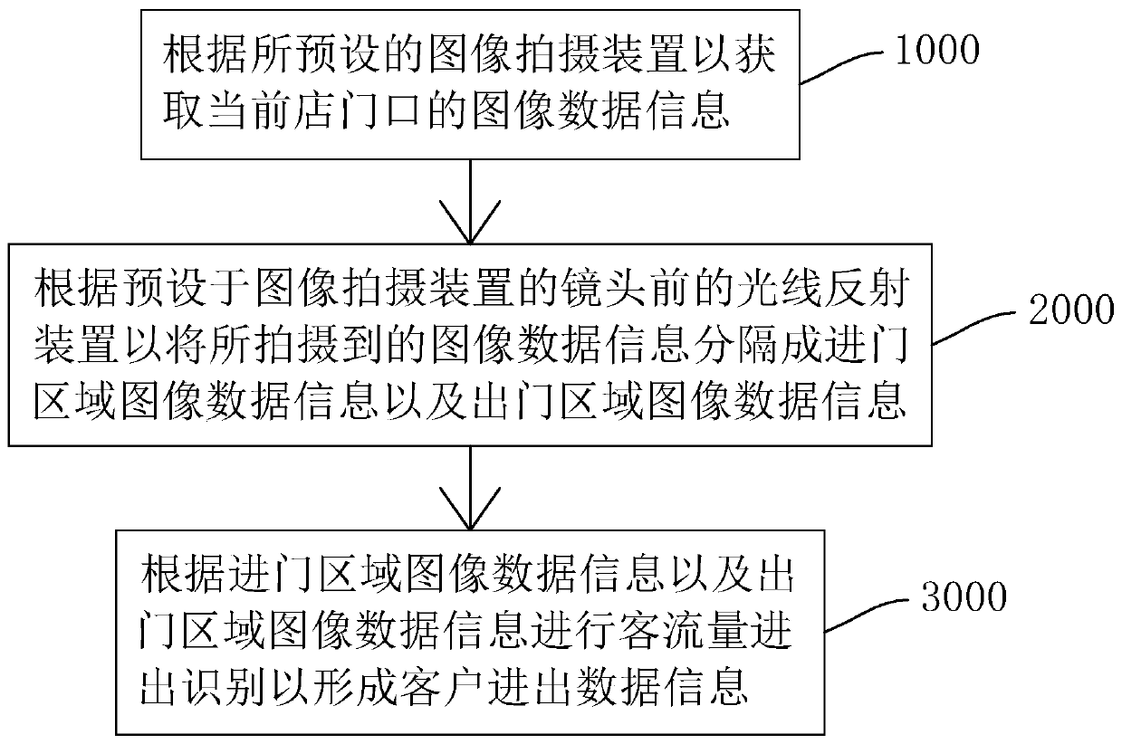 Method and device for recognizing bidirectional passenger flow through single lens, storage medium and camera