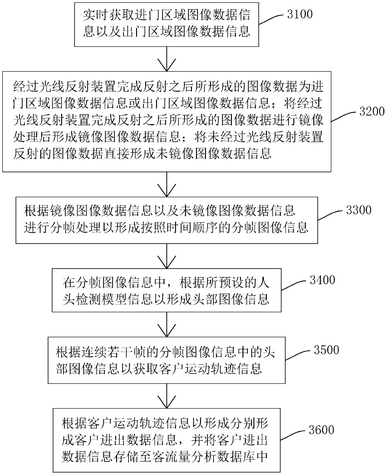 Method and device for recognizing bidirectional passenger flow through single lens, storage medium and camera