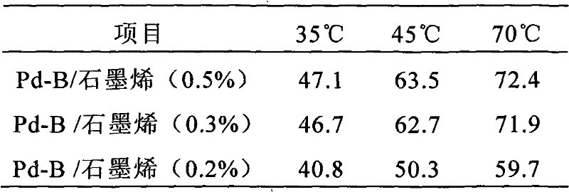 Selective hydrogenation catalyst and its preparation method and application