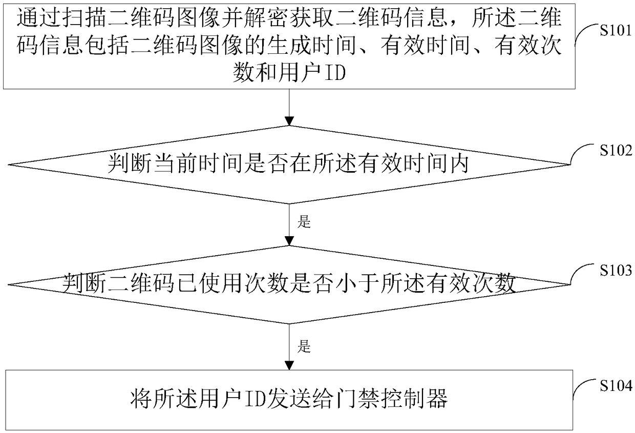 Access control authentication method based on dynamic two-dimensional code and device