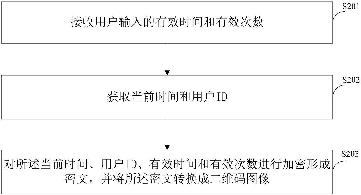 Access control authentication method based on dynamic two-dimensional code and device