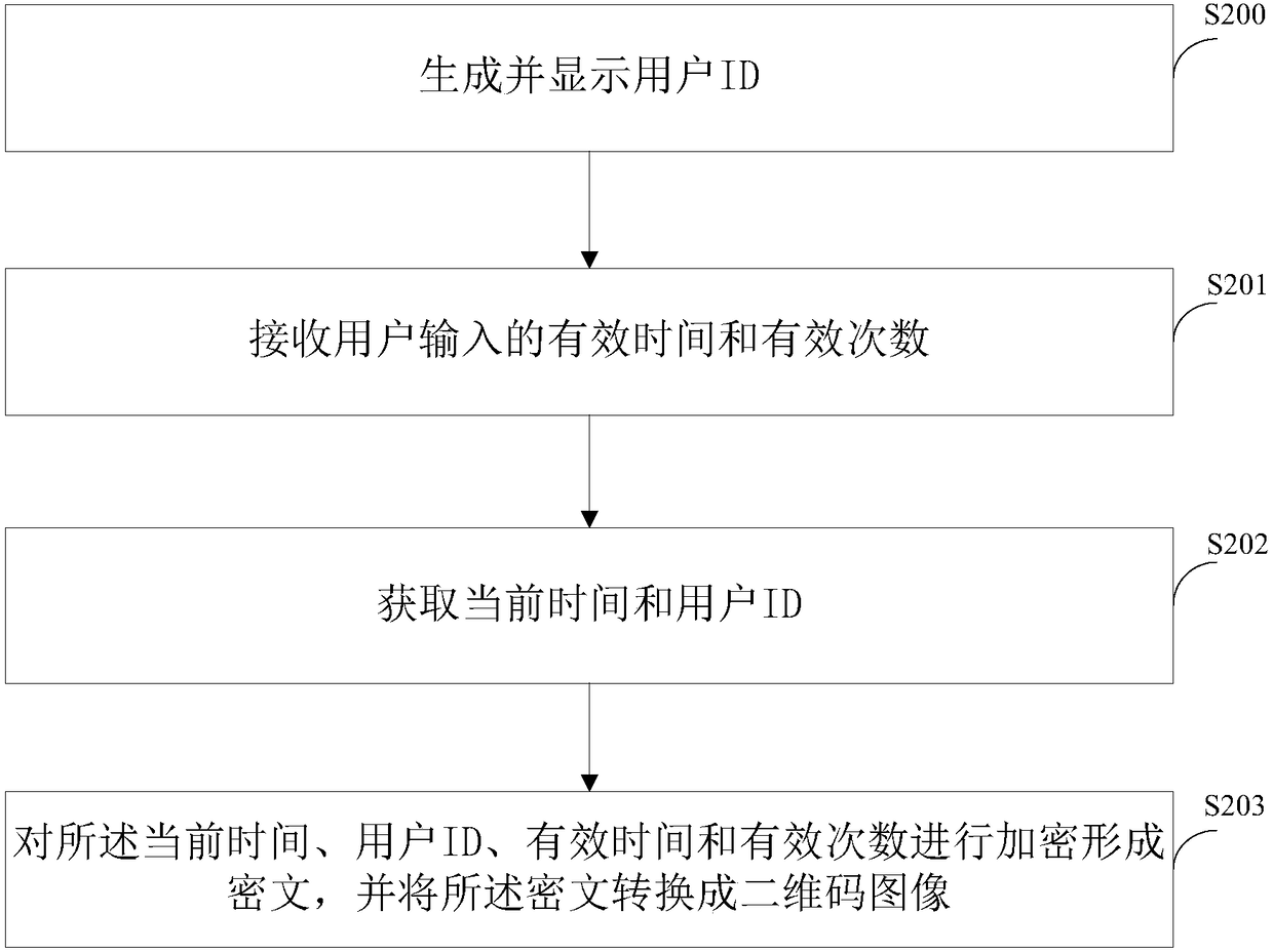 Access control authentication method based on dynamic two-dimensional code and device