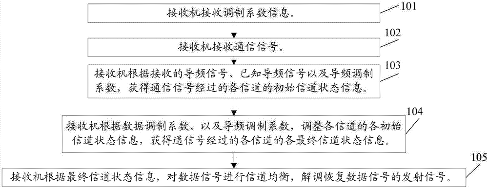 Channel equalization method and communication device