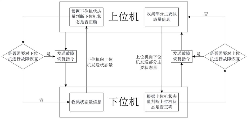 System fault detection and recovery method based on Master-Slave basic framework