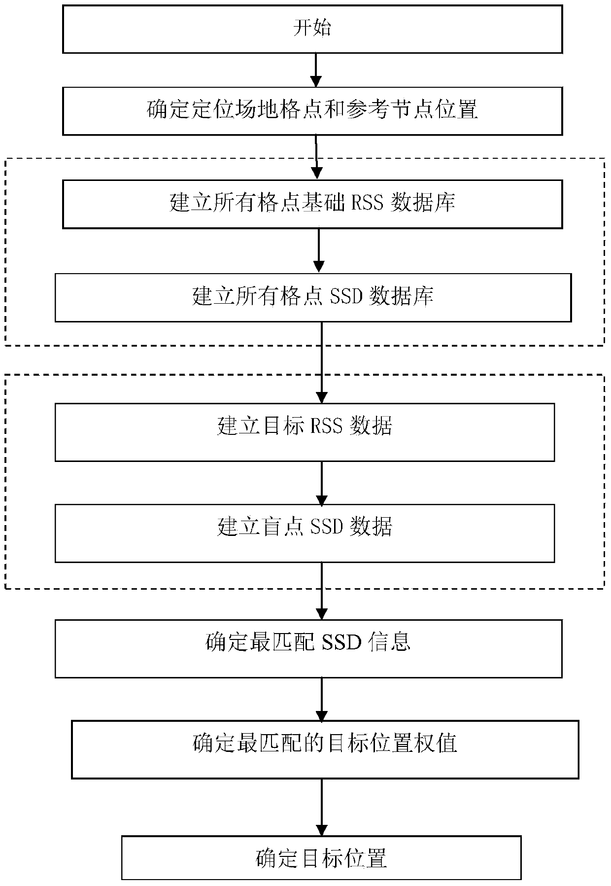 Indoor positioning method adopting multichannel vector fitting