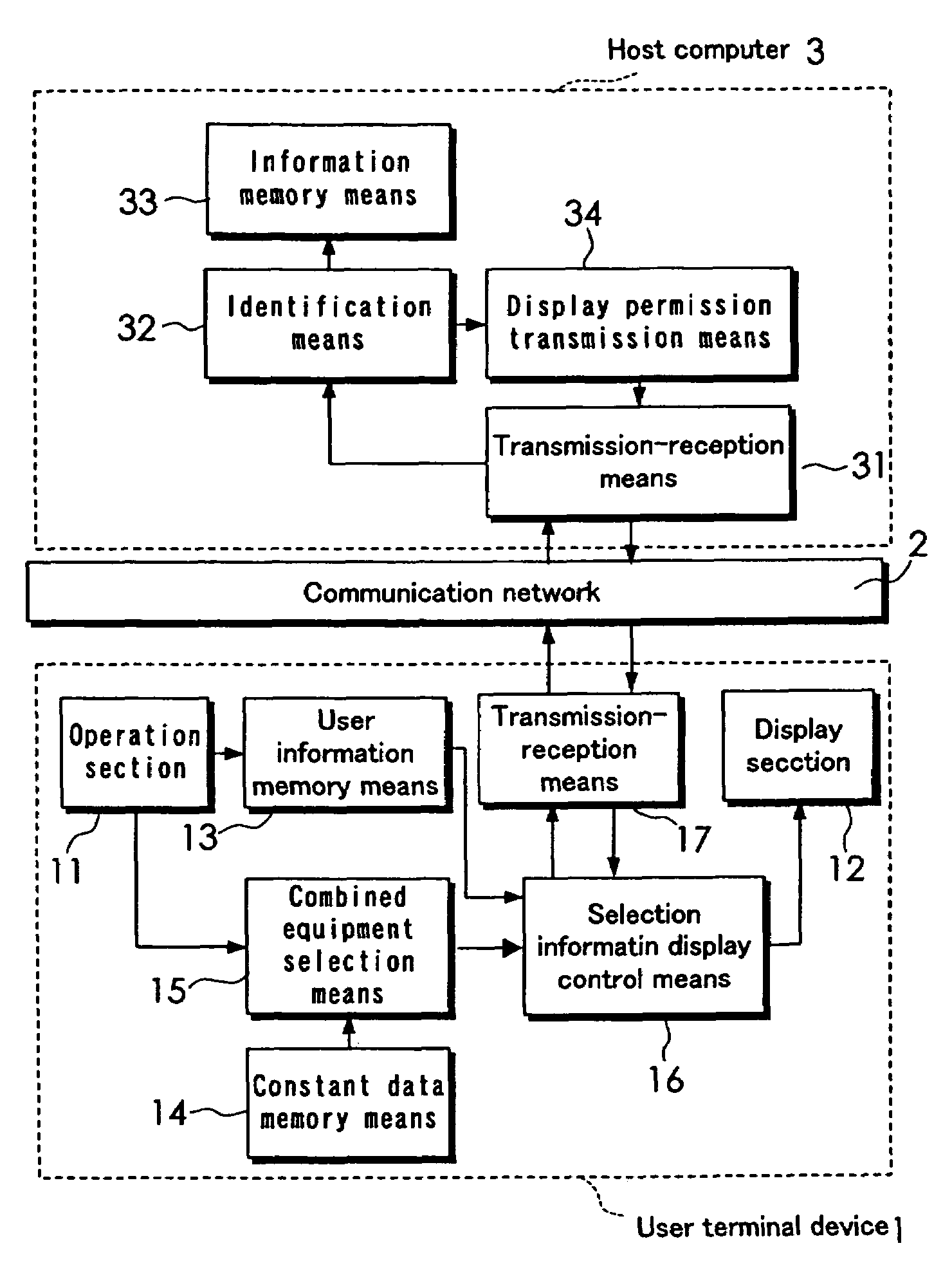 Combination equipment selection system using network