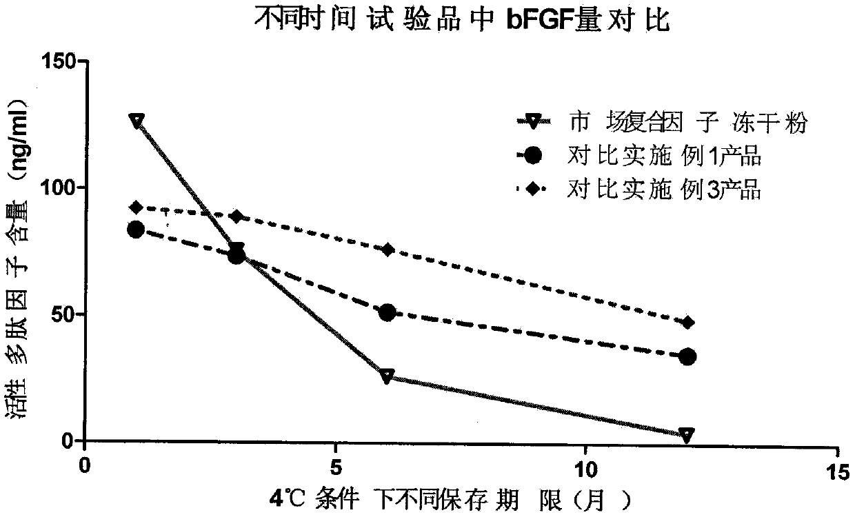 Preparation of composite active polypeptide biological microlite freeze-dried powder