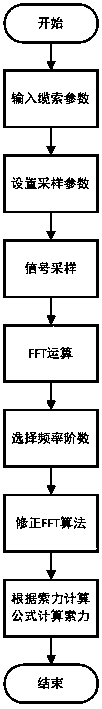 Cable force dynamic tester based on modified FFT algorithm and algorithm thereof