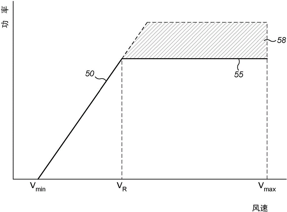 Turbine over-rating using turbulence prediction