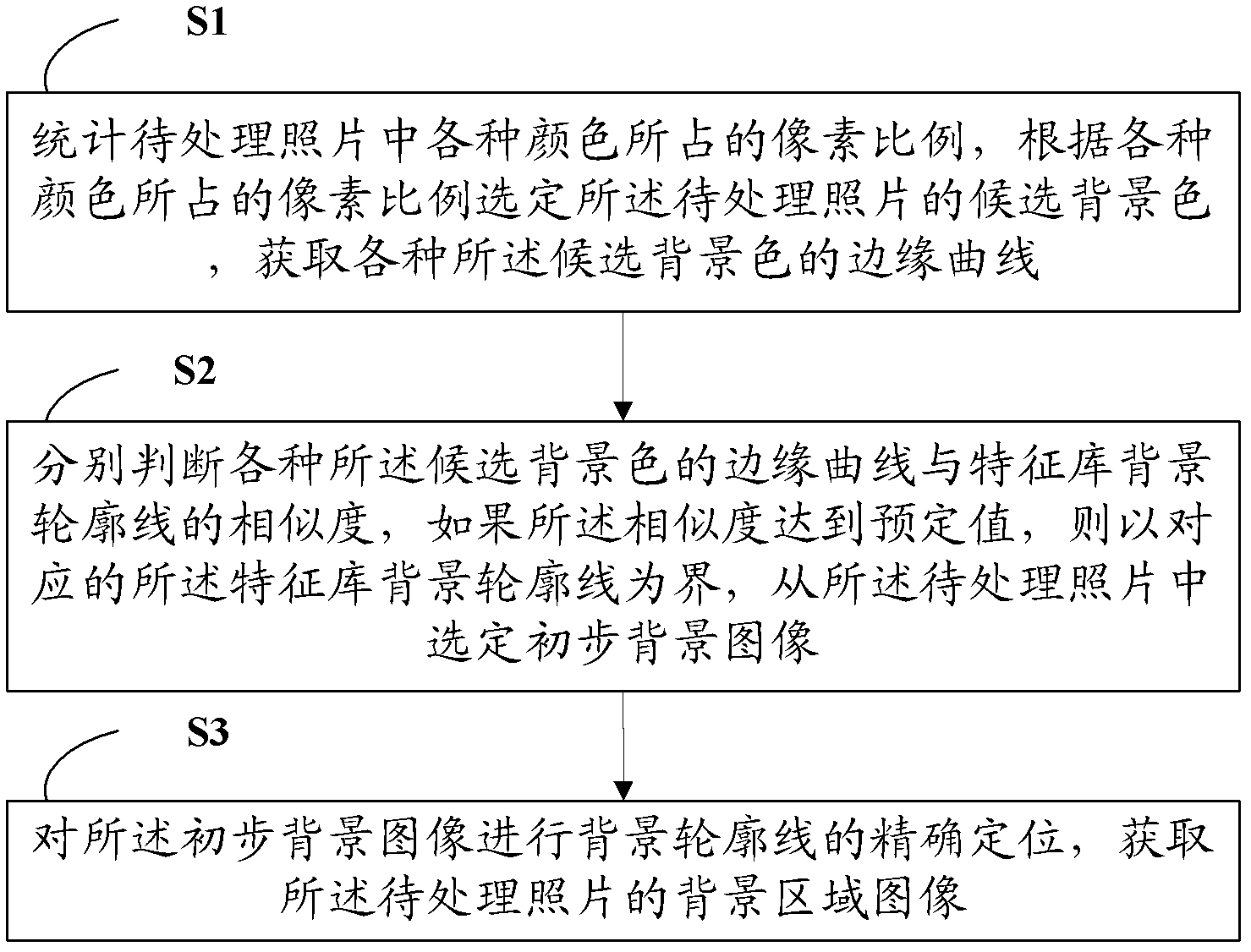Automatic identification method for identification photo background and system thereof