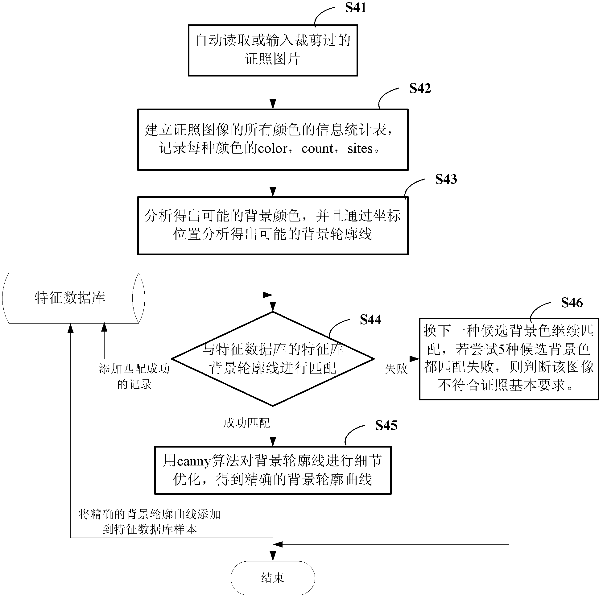 Automatic identification method for identification photo background and system thereof