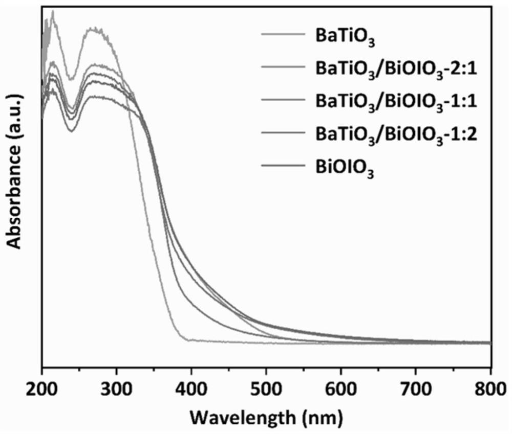 BaTiO3/BiOIO3 composite material as well as preparation method and application thereof
