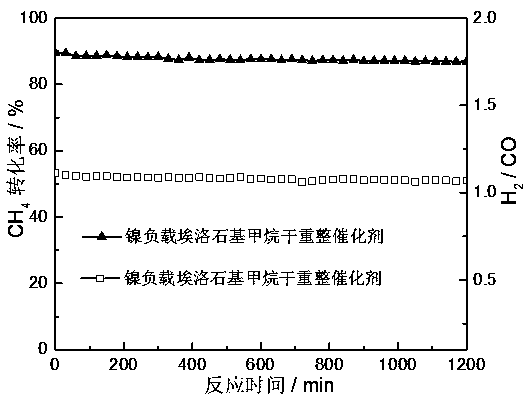 Preparation method of nickel-supported halloysite-based methane dry reforming catalyst