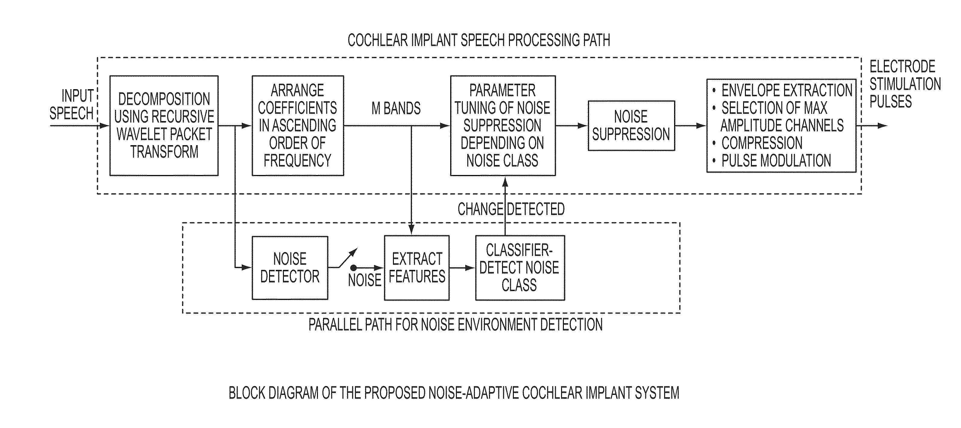 Automated method of classifying and suppressing noise in hearing devices