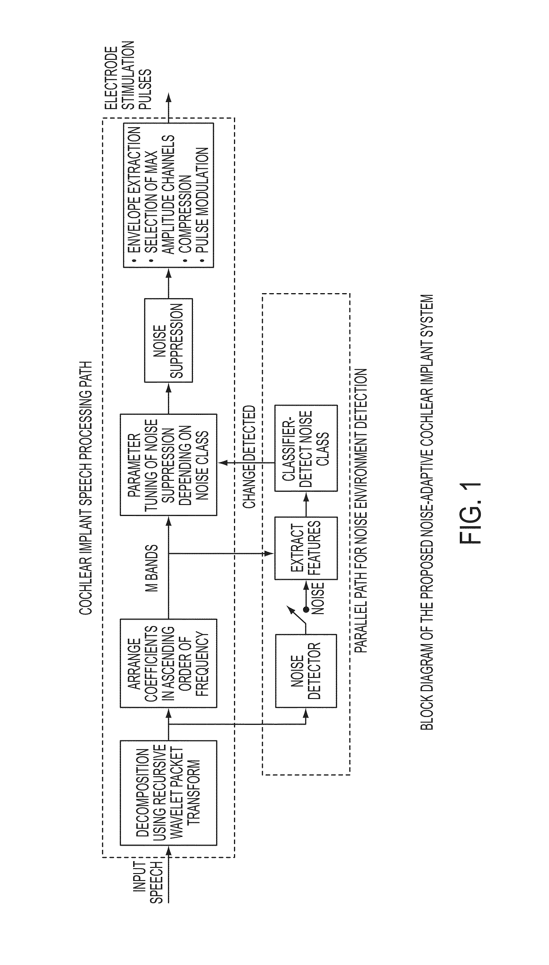 Automated method of classifying and suppressing noise in hearing devices