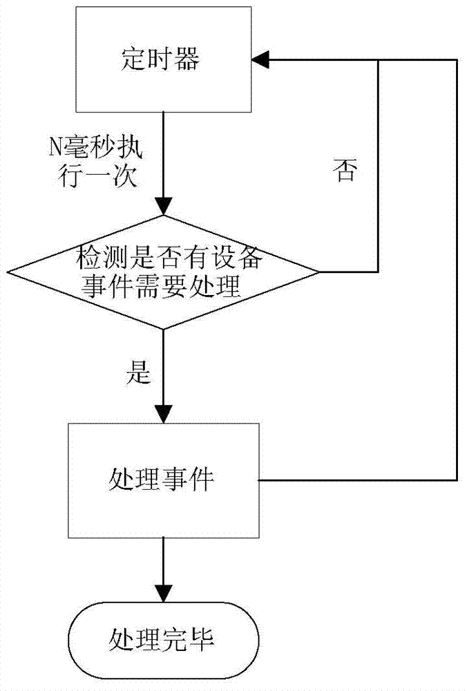 Method for managing device of virtual machine and device
