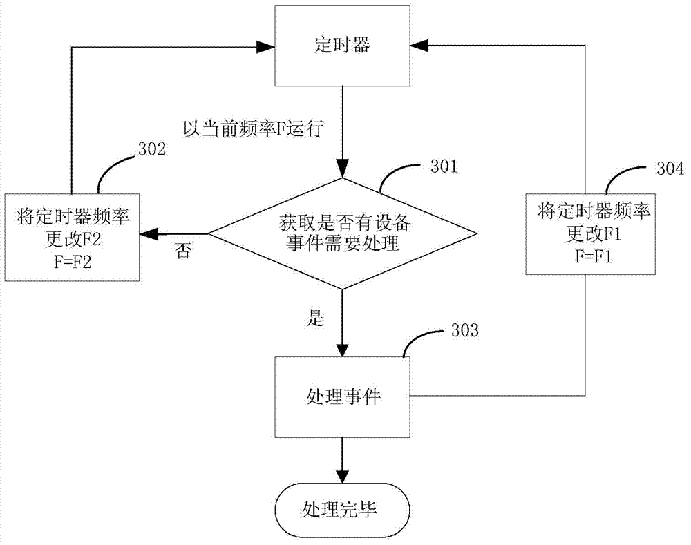 Method for managing device of virtual machine and device