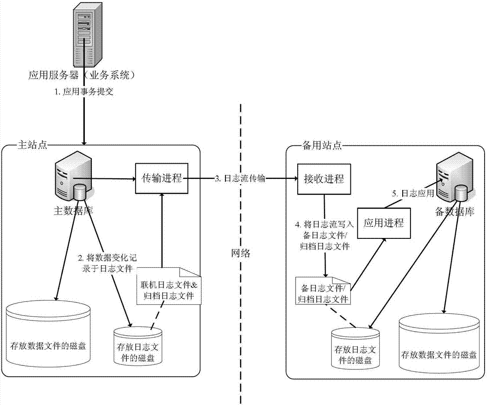 A data disaster recovery control system and data recovery method