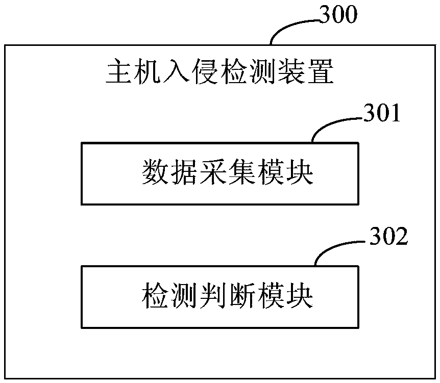 Host intrusion detection method and device